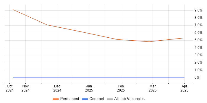 Job vacancy trend for Model-Based Systems Engineering in Broughton-in-Furness