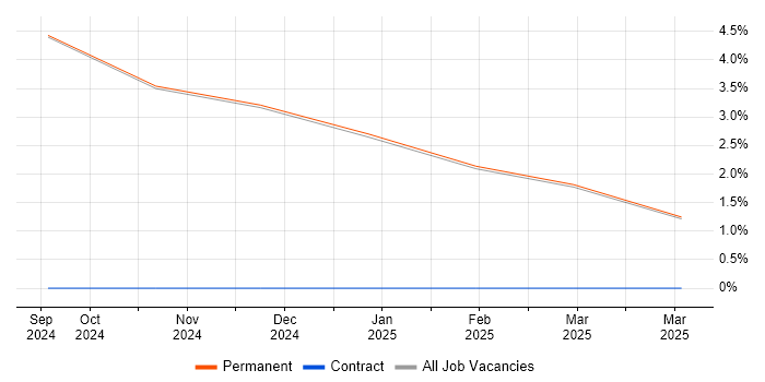 Job vacancy trend for Performance Metrics in Broughton-in-Furness
