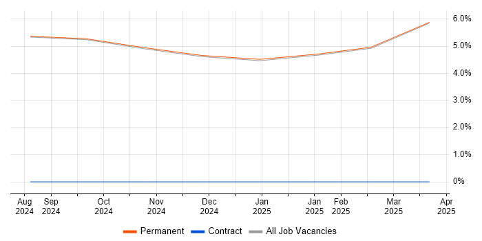 Job vacancy trend for Performance Optimisation in Broughton-in-Furness