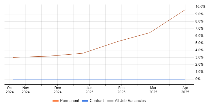 Job vacancy trend for PLM in Broughton-in-Furness