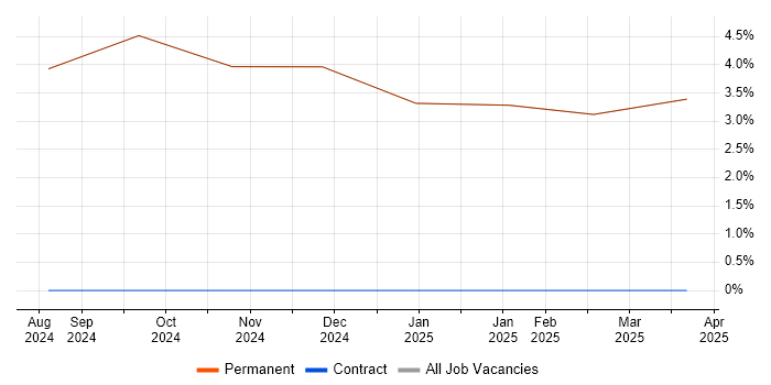 Job vacancy trend for Problem-Solving in Broughton-in-Furness