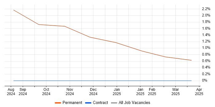 Job vacancy trend for Programme Delivery in Broughton-in-Furness
