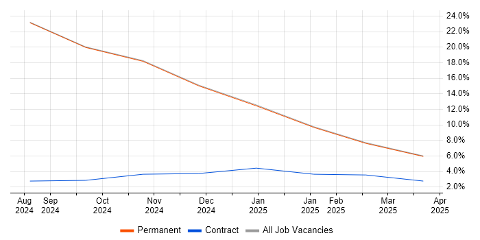 Job vacancy trend for Project Management in Broughton-in-Furness