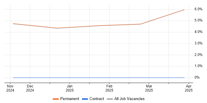 Job vacancy trend for Project Planning in Broughton-in-Furness