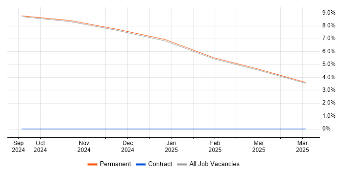 Job vacancy trend for Senior Data Warehouse Specialist in Broughton-in-Furness