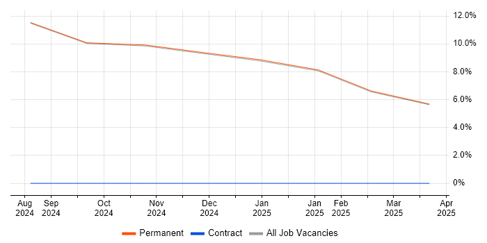 Job vacancy trend for Senior Electrical Engineer in Broughton-in-Furness