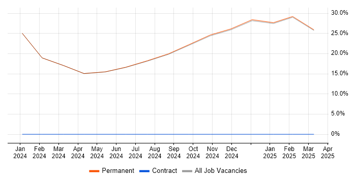 Job vacancy trend for Senior in Broughton-in-Furness Job vacancy trend for Senior in Broughton-in-Furness