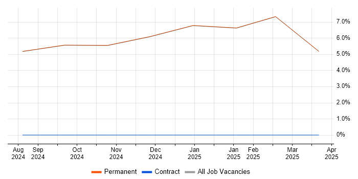 Job vacancy trend for Six Sigma in Broughton-in-Furness