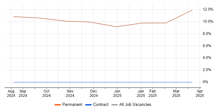 Job vacancy trend for Support Engineer in Broughton-in-Furness
