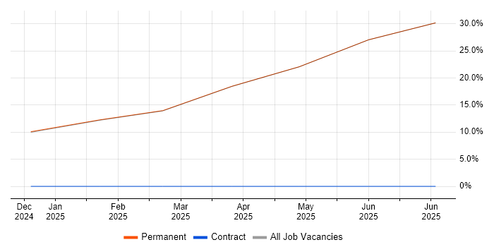 Job vacancy trend for Systems Engineer in Broughton-in-Furness