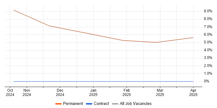 Job vacancy trend for Telecoms in Broughton-in-Furness