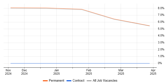 Job vacancy trend for Validation in Broughton-in-Furness