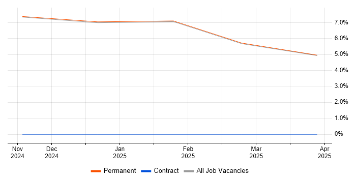 Job vacancy trend for Verification and Validation in Broughton-in-Furness