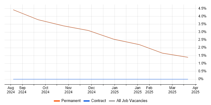 Job vacancy trend for Zero Defects in Broughton-in-Furness