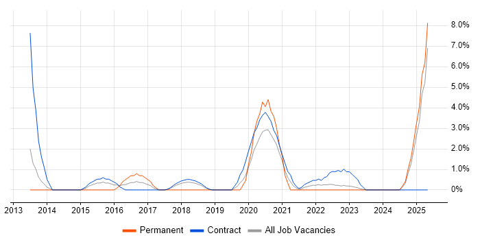 Job vacancy trend for BT in Cumbria Job vacancy trend for BT in Cumbria