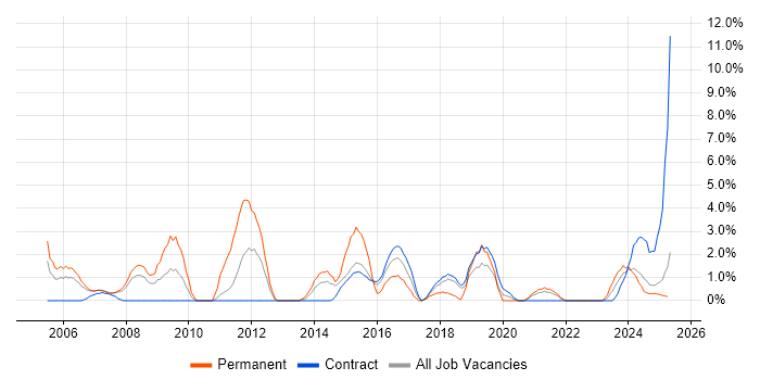 Job vacancy trend for Budget Management in Cumbria Job vacancy trend for Budget Management in Cumbria