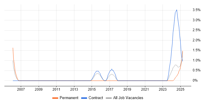 Job vacancy trend for Budgeting and Forecasting in Cumbria Job vacancy trend for Budgeting and Forecasting in Cumbria