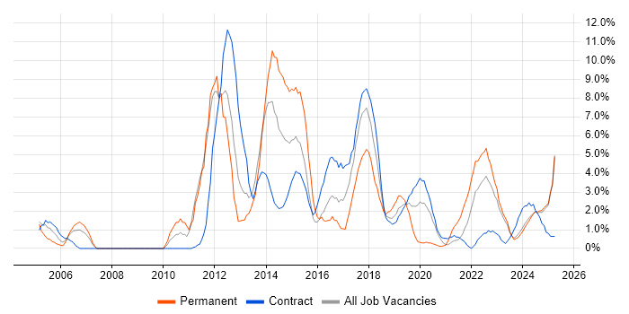 Job vacancy trend for Business Analysis in Cumbria Job vacancy trend for Business Analysis in Cumbria