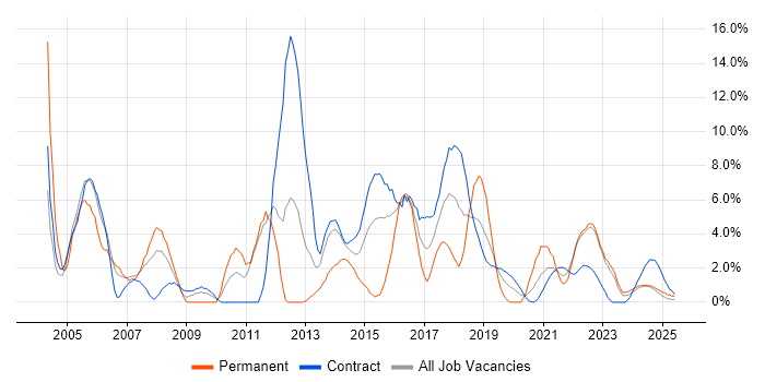 Job vacancy trend for Business Analyst in Cumbria Job vacancy trend for Business Analyst in Cumbria