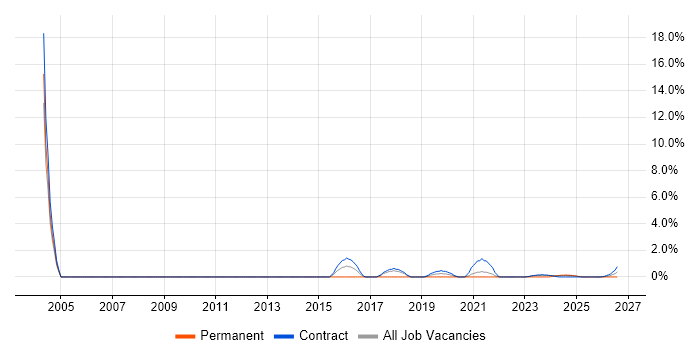 Business Architect job vacancy trend in Cumbria
