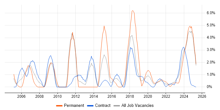 Job vacancy trend for Business Case in Cumbria Job vacancy trend for Business Case in Cumbria