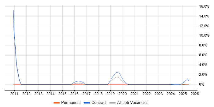 Job vacancy trend for Business Change Management in Cumbria