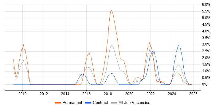Business Continuity job vacancy trend in Cumbria