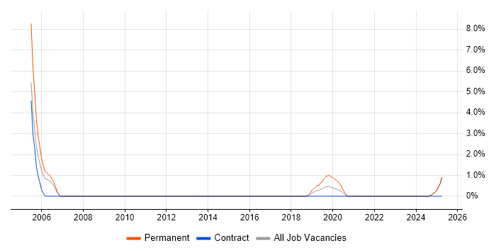 Job vacancy trend for Business Development Manager in Cumbria Job vacancy trend for Business Development Manager in Cumbria