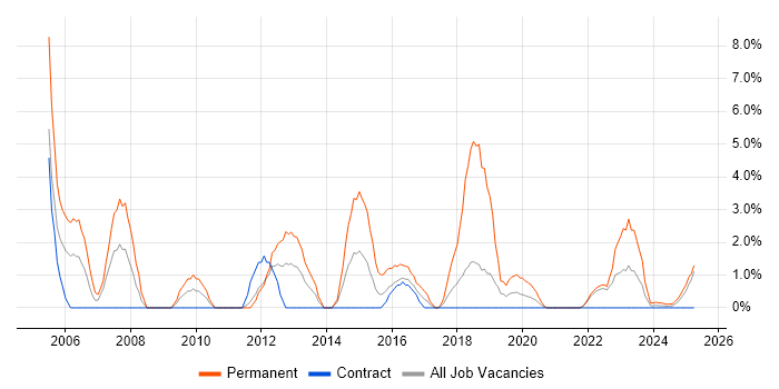Job vacancy trend for Business Development in Cumbria Job vacancy trend for Business Development in Cumbria