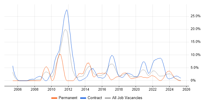 Job vacancy trend for Business Intelligence in Cumbria Job vacancy trend for Business Intelligence in Cumbria