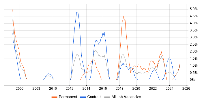 Job vacancy trend for Business Manager in Cumbria Job vacancy trend for Business Manager in Cumbria