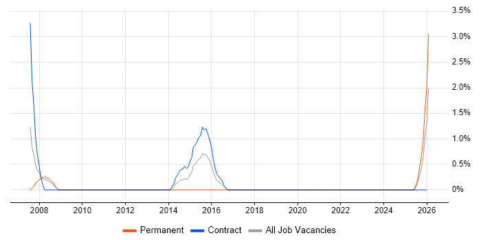 Business Process Mapping job vacancy trend in Cumbria