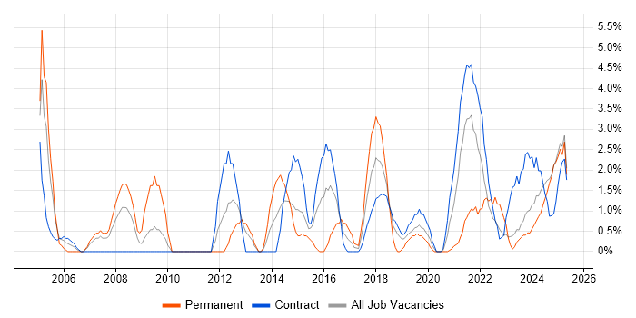 Job vacancy trend for Business Strategy in Cumbria Job vacancy trend for Business Strategy in Cumbria