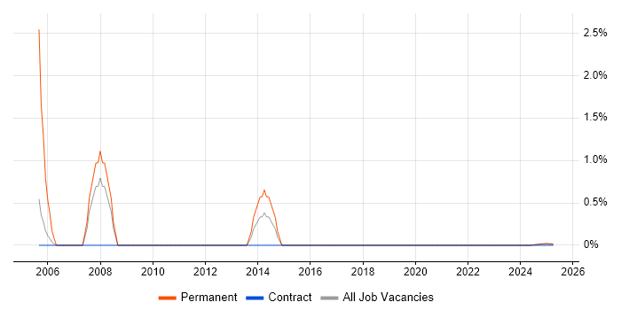 Job vacancy trend for Business Support Analyst in Cumbria