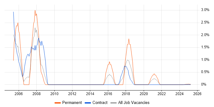 Job vacancy trend for Business Systems Analyst in Cumbria