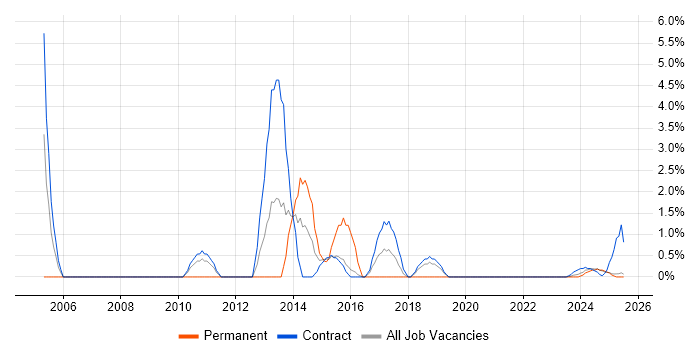 Job vacancy trend for Business Transformation in Cumbria