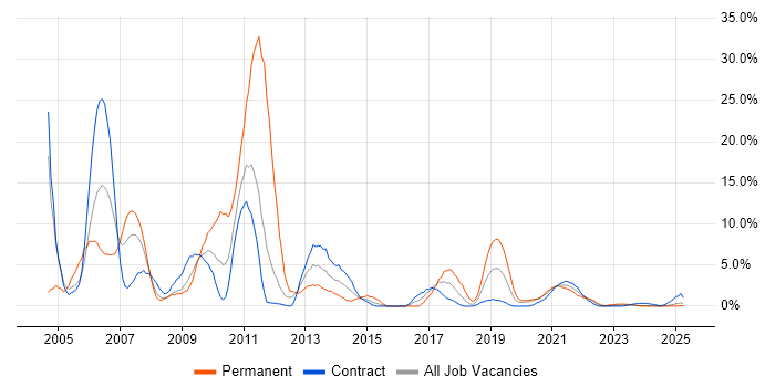 Job vacancy trend for C++ in Cumbria