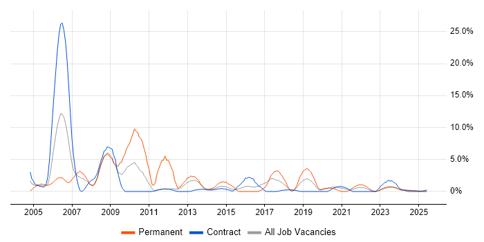 Job vacancy trend for C in Cumbria
