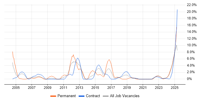 Job vacancy trend for CAD in Cumbria Job vacancy trend for CAD in Cumbria