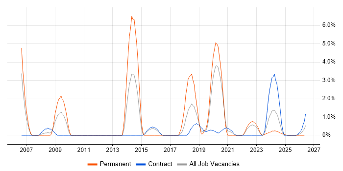 Capacity Management job vacancy trend in Cumbria