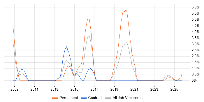Capacity Planning job vacancy trend in Cumbria Capacity Planning job vacancy trend in Cumbria