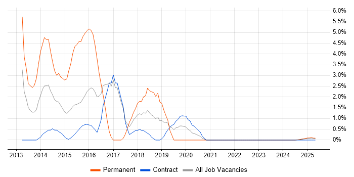 Job vacancy trend for Capita in Cumbria