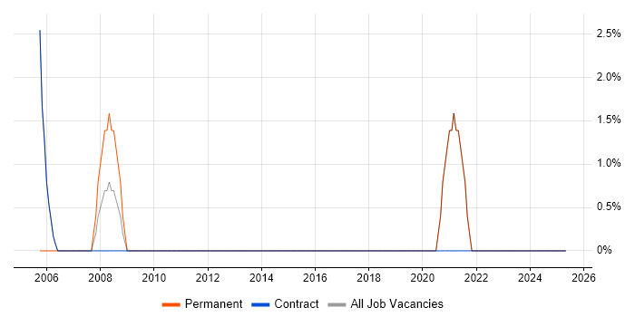 Job vacancy trend for 2nd/3rd Line Support in Carlisle