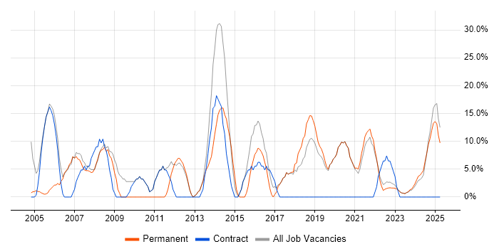 Job vacancy trend for Active Directory in Carlisle