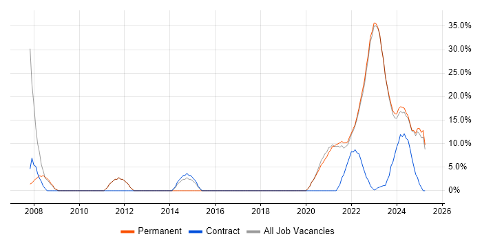Job vacancy trend for Agile in Carlisle Job vacancy trend for Agile in Carlisle