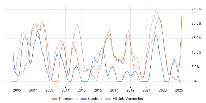 Job vacancy trend for Analyst in Carlisle