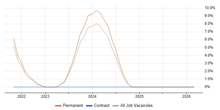 AngularJS job vacancy trend in Carlisle