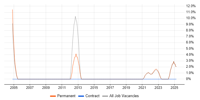 Job vacancy trend for Applications Developer in Carlisle