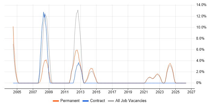 Applications Support job vacancy trend in Carlisle