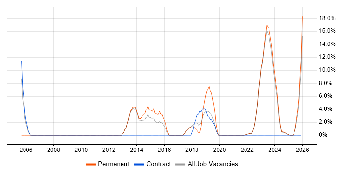 Asset Management job vacancy trend in Carlisle